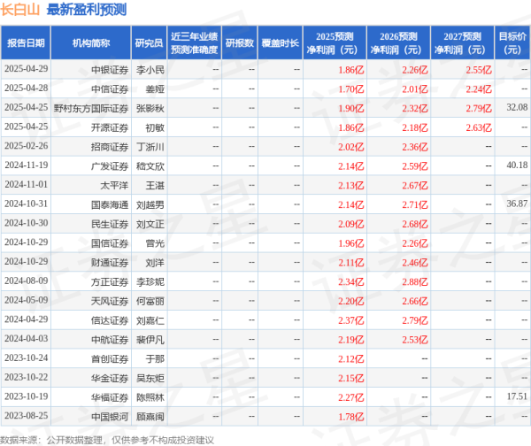 配资查询之家官网 中航证券: 给予长白山买入评级