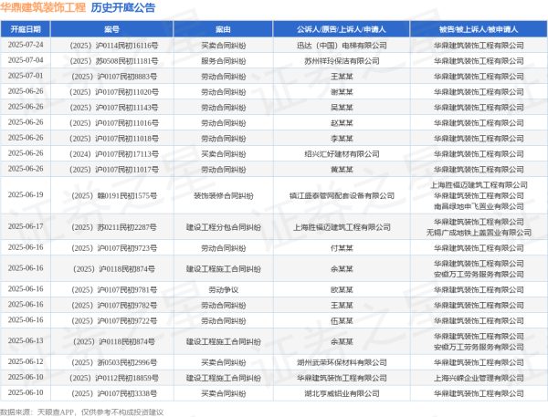 最好的配资官网 华鼎建筑装饰工程作为被告/被上诉人的1起涉及买卖合同纠纷的诉讼将于2025年6月12日开庭