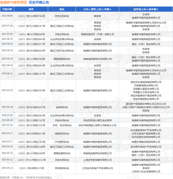 股票配资之家 南通新华建筑集团作为被告/被上诉人的1起涉及票据追索权纠纷的诉讼将于2025年6月18日开庭