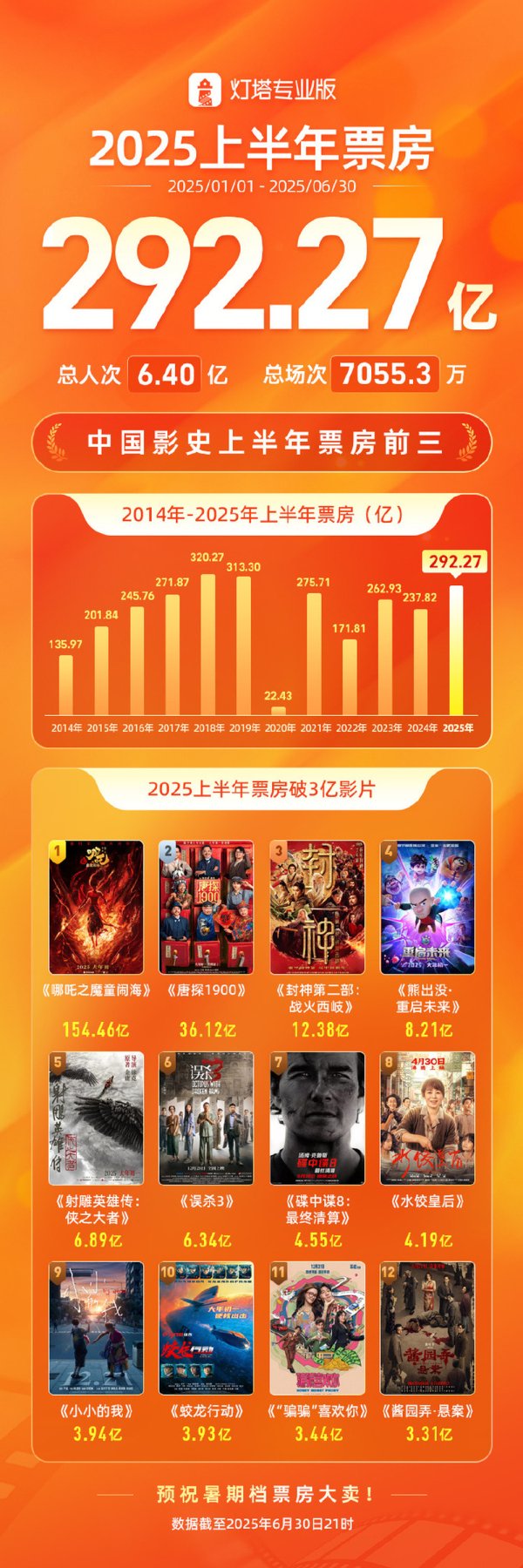 国内股票配资 2025上半年电影票房292.27亿, 《哪吒2》凭154亿元成上半年票房冠军